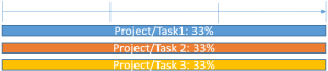 project task tier
